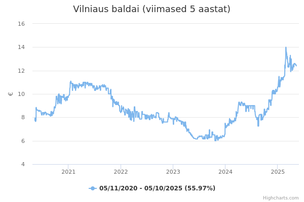 Vilniaus baldai aktsia graafik